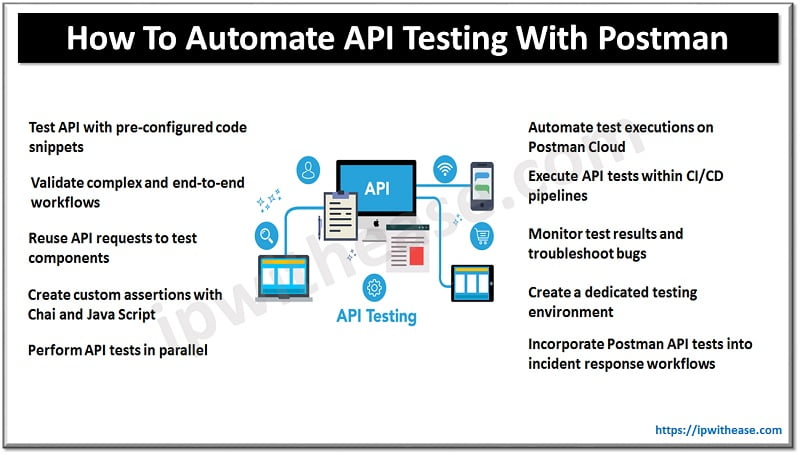 How To Automate API Testing With Postman - IP With Ease