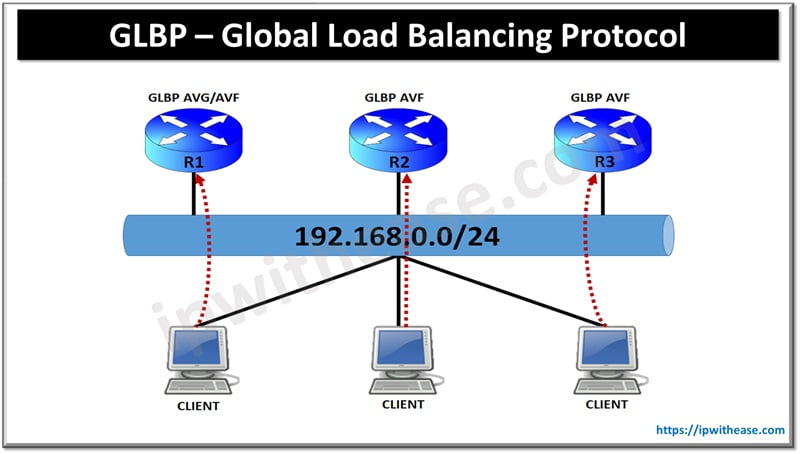 GLBP: Gateway Load Balancing Protocol 9 What is Gateway Load Balancing Protocol GLBP