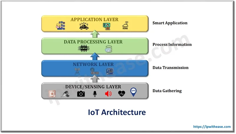How to Build an IoT System? Design & Principles 1 Internet of Things Design Principles 1