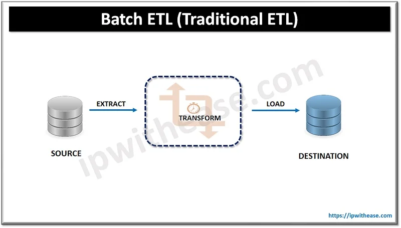 Real-Time ETL vs Batch ETL: Types of Data Integration 1 Real Time ETL vs Batch ETL 2