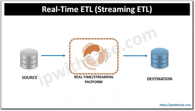 Real-Time ETL vs Batch ETL: Types of Data Integration - IP With Ease