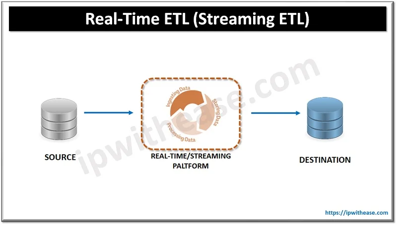 Real-Time ETL vs Batch ETL: Types of Data Integration 2 Real Time ETL vs Batch ETL 3