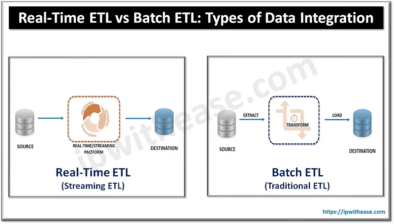 Real-Time ETL vs Batch ETL : Data integration