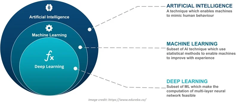 The Rise of Artificial Intelligence: The Ongoing Debate 1 The Rise of Artificial Intelligence 1
