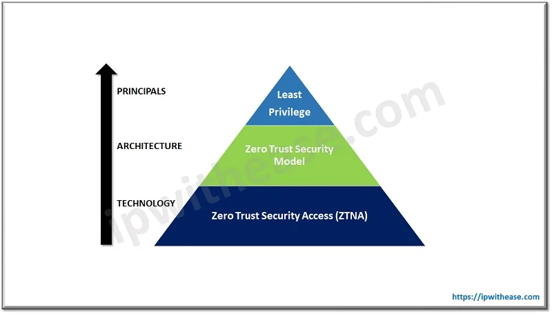 ZTNA vs ZTAA (Zero Trust Network Access vs Zero Trust Application Access) 2 ZTNA VS ZTAA 2