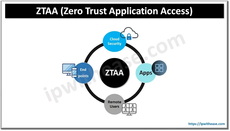 ZTNA vs ZTAA (Zero Trust Network Access vs Zero Trust Application Access) 3 ZTNA VS ZTAA 3