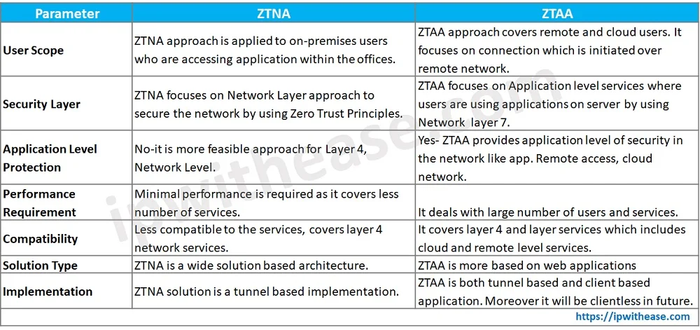 ZTNA vs ZTAA (Zero Trust Network Access vs Zero Trust Application Access) 4 ZTNA VS ZTAA COMPARISON TABLE