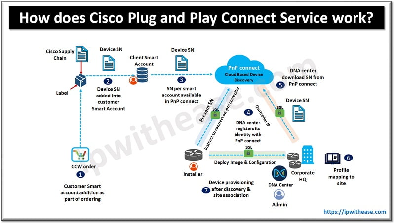 Cisco Plug and Play Connect Service