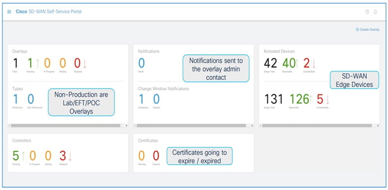 Cisco Viptela SD-WAN: Self Service Portal (SSP) 2 Cisco Viptela SD WAN Self Service Portal SSP 1