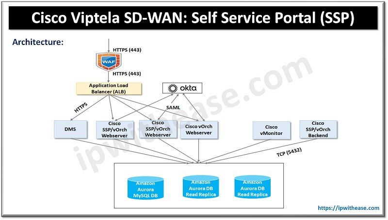 Cisco Viptela SD-WAN Self Service Portal SSP