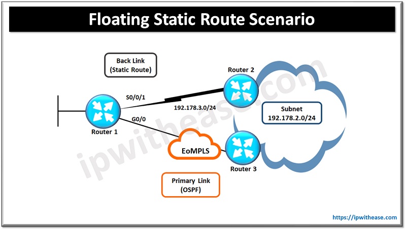 FLOATING STATIC ROUTE