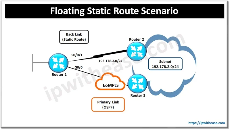 What is Floating Static Route? 1 FLOATING STATIC ROUTE
