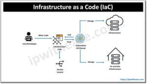 What is Infrastructure as a Code (IaC)? - IP With Ease