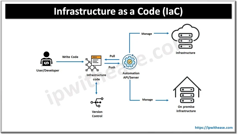 Infrastructure as a code IaC