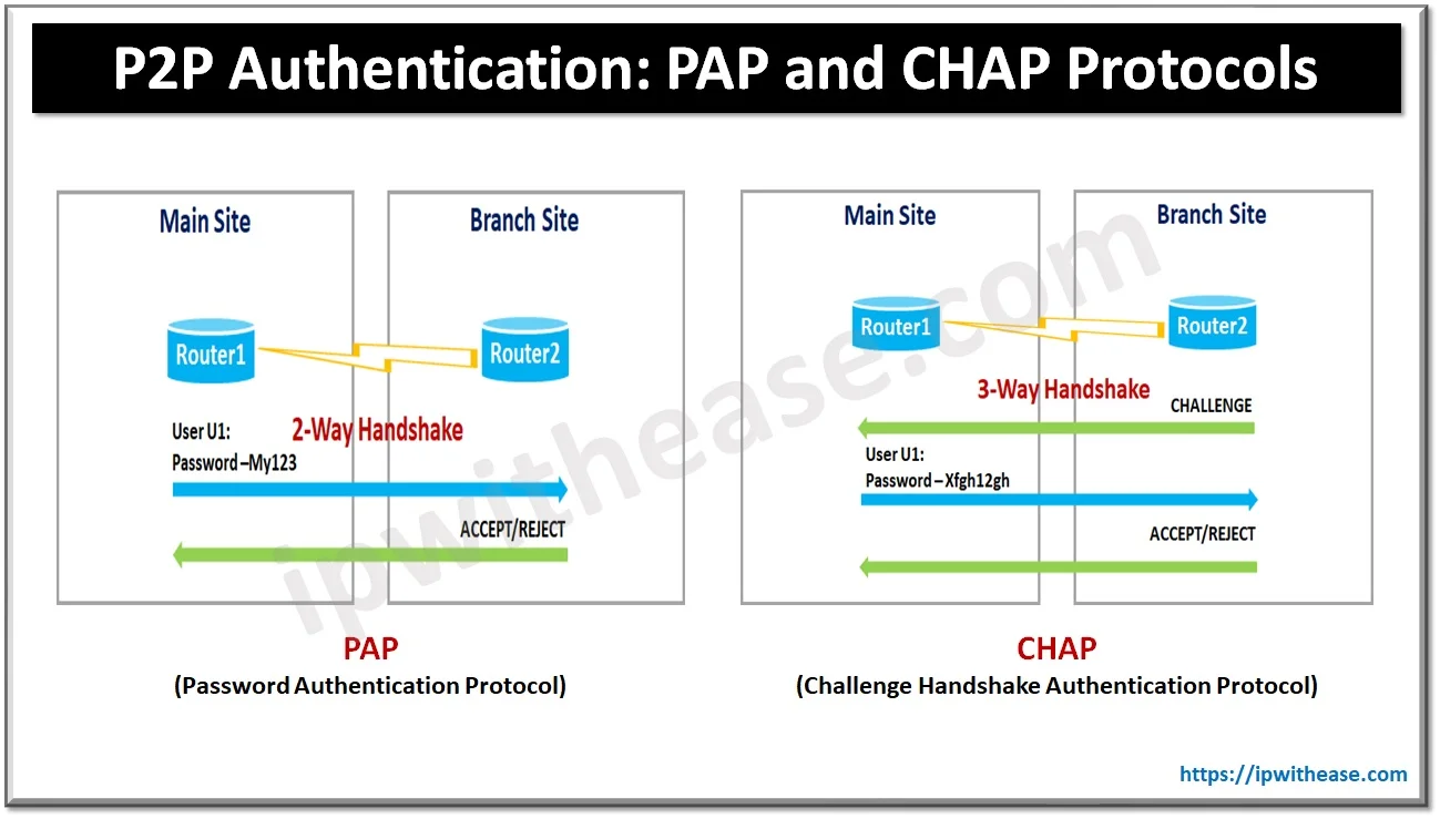 P2P Authentication PAP and CHAP Protocols
