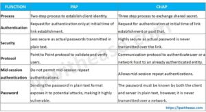 P2P Authentication: PAP and CHAP Protocols - IP With Ease