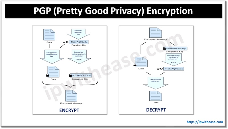 PGP Encryption in Securing Digital Communications