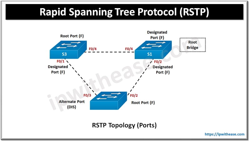 Rapid Spanning Tree Protocol (RSTP)