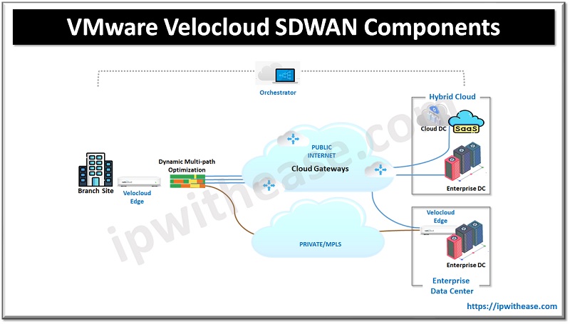 VMware Velocloud SDWAN Components