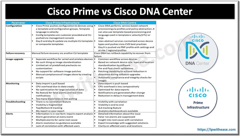 Cisco Prime vs Cisco DNA Center 7 Cisco Prime vs Cisco DNA Center