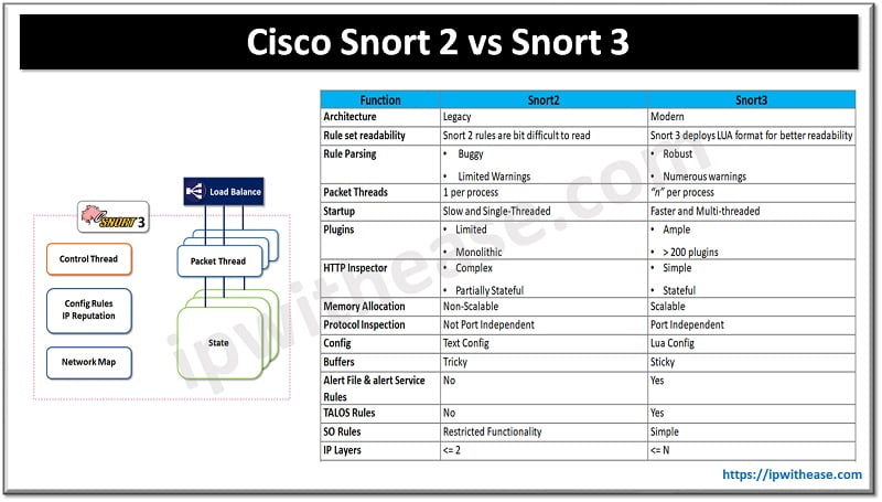 cisco ftd snort 2 to snort 3