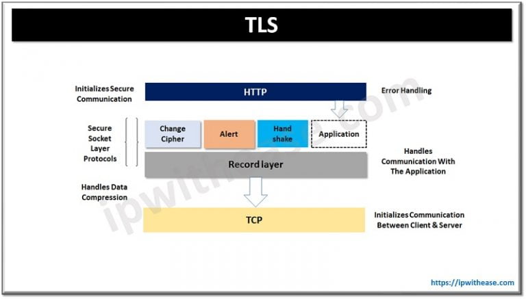Difference between DTLS and TLS - IP With Ease