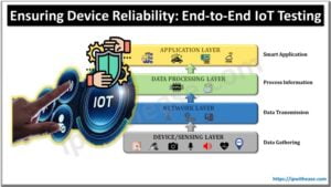 The Importance of End-to-End IoT Testing in Ensuring Device Reliability