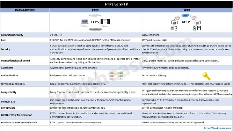 FTPS vs SFTP Comparison Table (PDF) - IP With Ease