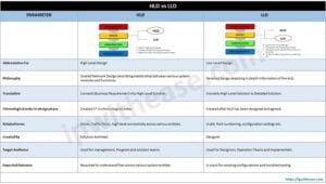 Hld Comsof HLD vs LLD Comparison Table (PDF) - IP With Ease