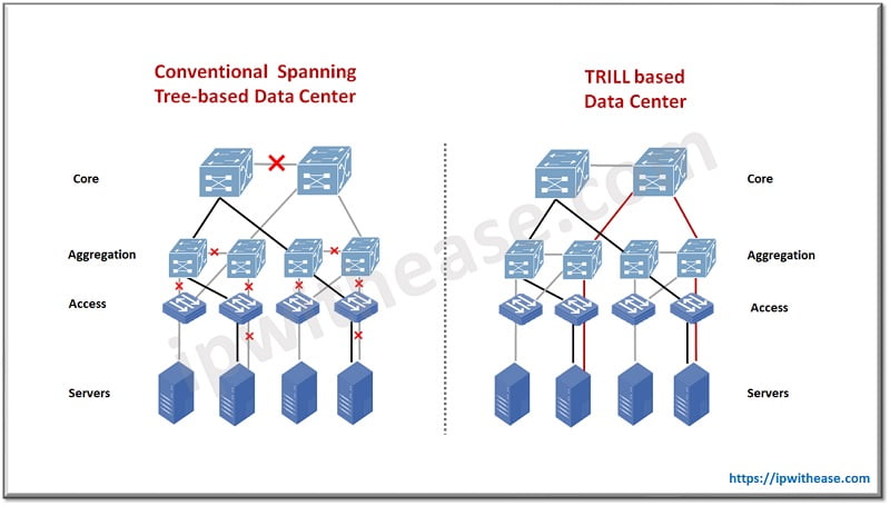 What is TRILL (Transparent Interconnection of Lots of Links)? Data Center 2 TRILL vs STP
