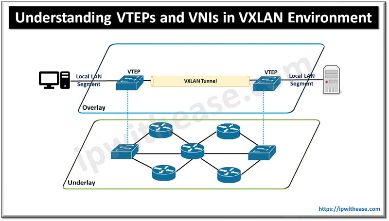 Understanding VTEPs and VNIs in VXLAN