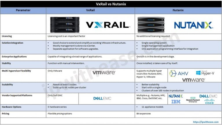 VxRail Vs Nutanix Comparison Table PDF IP With Ease