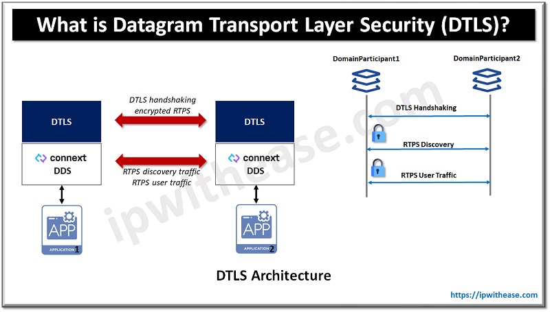 What is Datagram Transport Layer Security (DTLS)