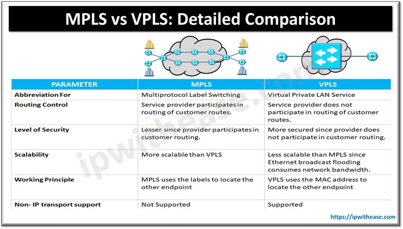 MPLS VS VPLS