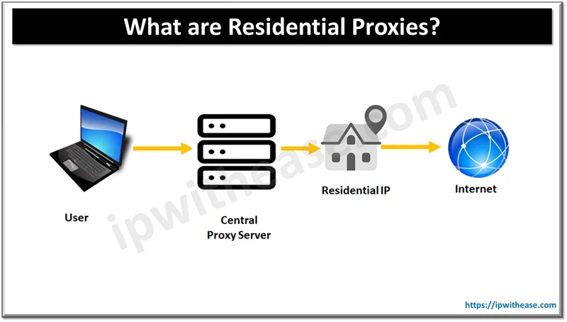 VPN vs Proxies vs API: Use Cases for Web Scraping 4 Guide to Residential Proxies