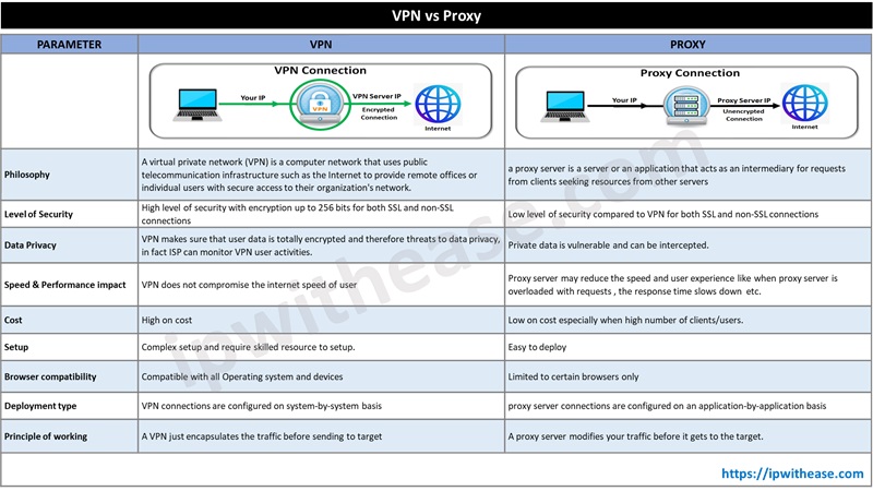 VPN vs Proxy Comparison table pdf download