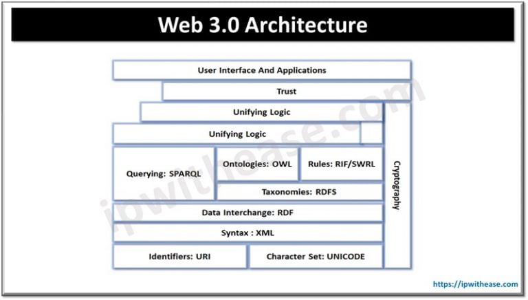 Web 3.0 Explained: A Comprehensive Guide - IP With Ease