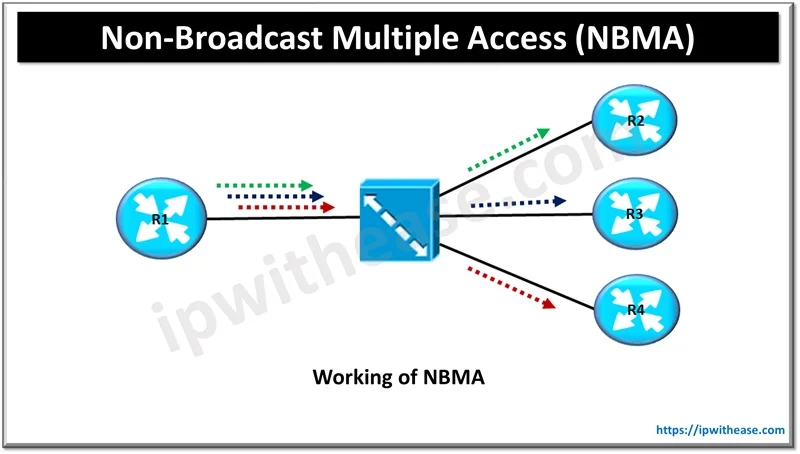 What is non-broadcast multiple access (NBMA)