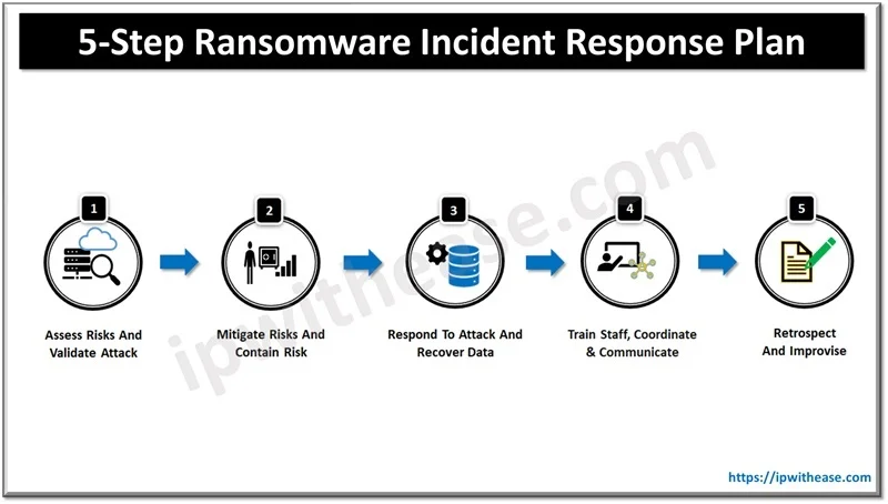 5-Step Ransomware Incident Response Plan 1 5 Step Ransomware Incident Response Plan