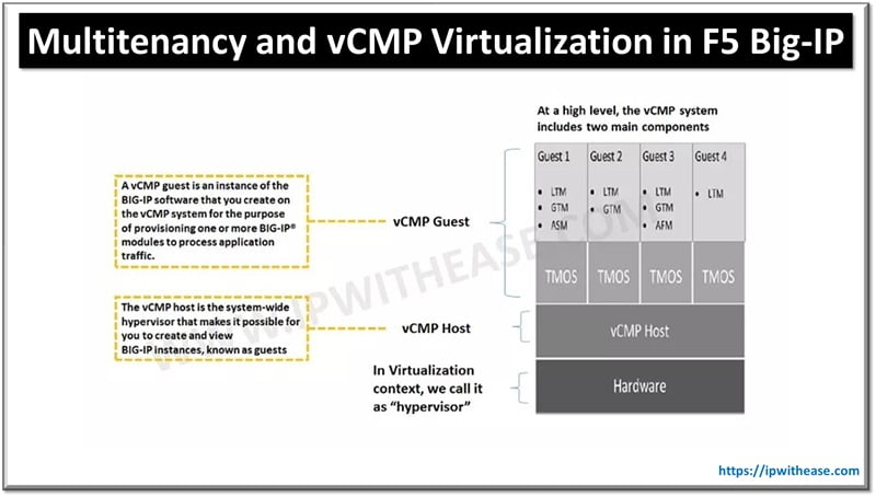 Multitenancy and vCMP Virtualization in F5 Big-IP 3 Multitenancy and vCMP Virtualization in F5 Big-IP