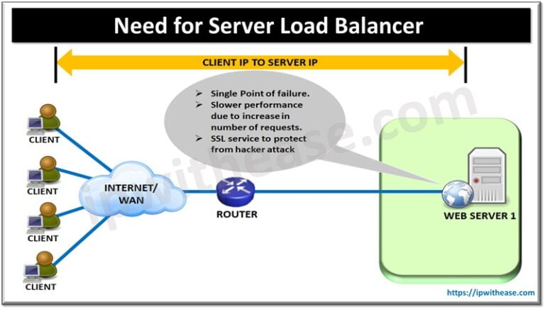 Server Load Balancer: How does it work? - IP With Ease