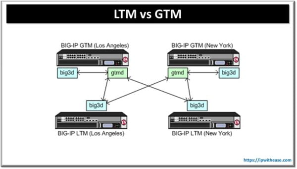 Ltm Vs Gtm Difference Between F5 Global And Local Traffic Manager Ip