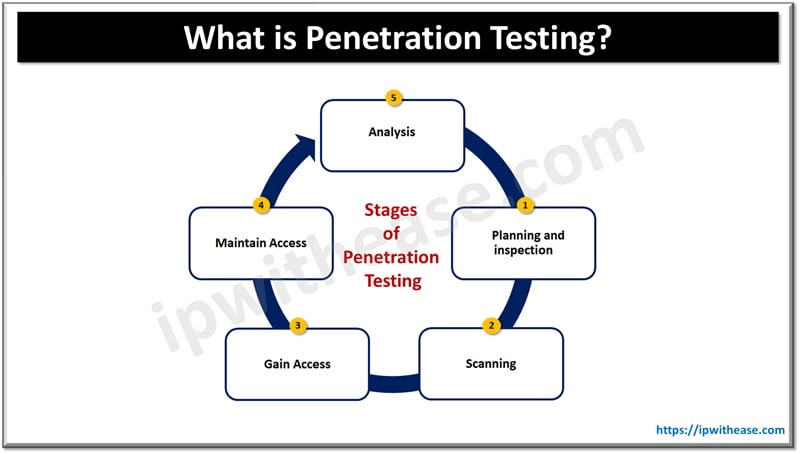 What is Penetration Testing? - IP With Ease