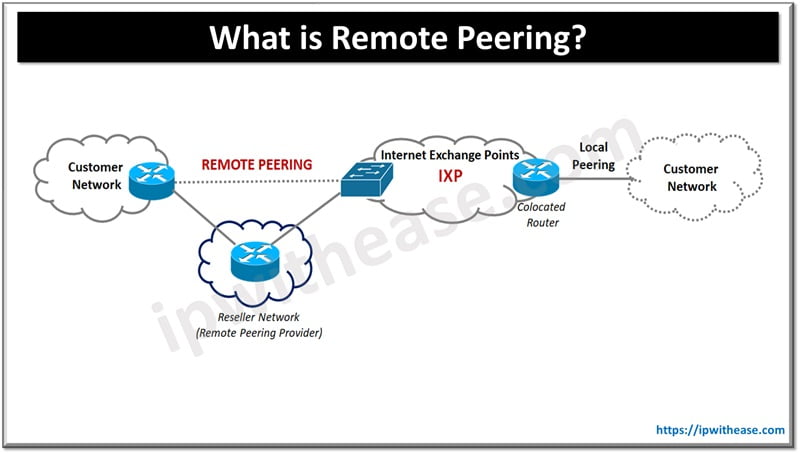 What is Remote Peering