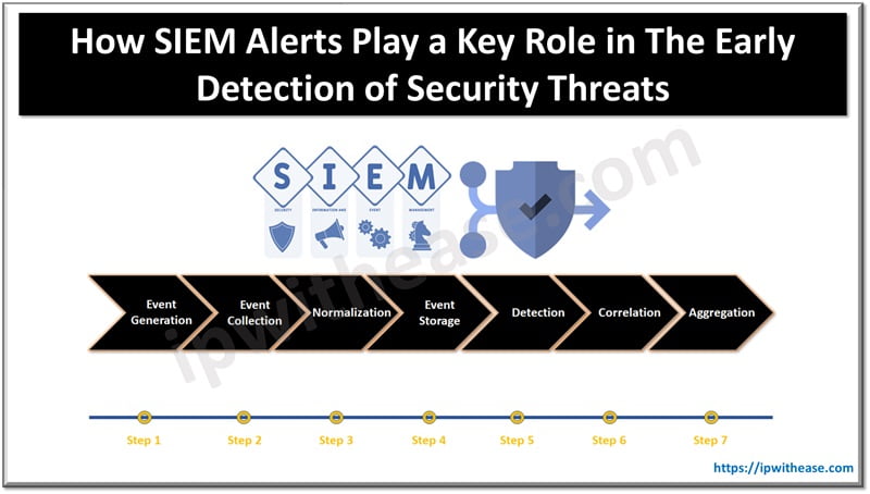 How SIEM Alerts Play a Key Role in The Early Detection of Security ...