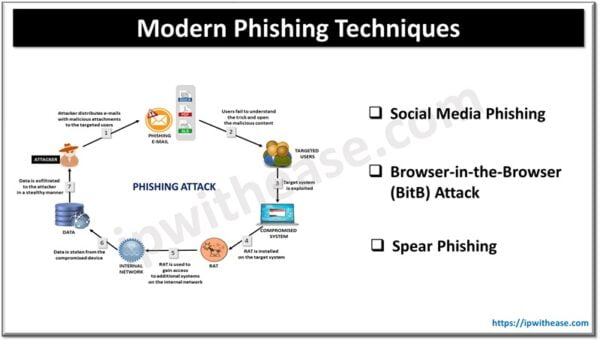 Modern Phishing Techniques You Should Be Aware Of - IP With Ease