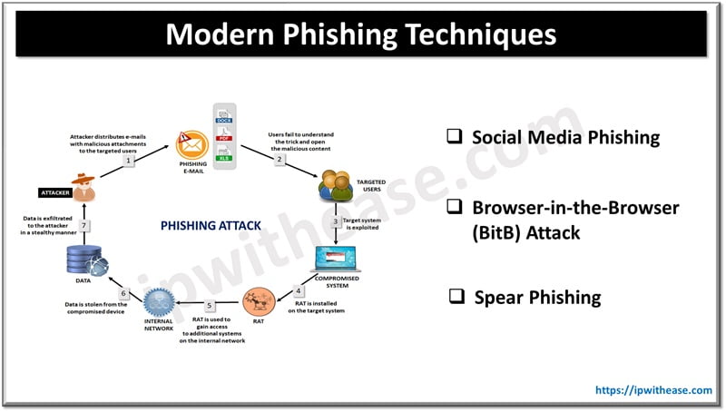 Modern Phishing Techniques