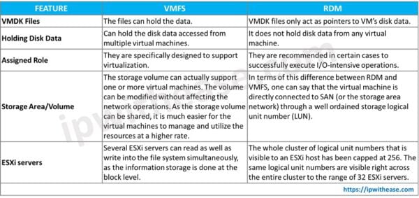 Vmware Vm Using Rdm Features Evaluation: RDM vs VMFS in VMware - IP With Ease