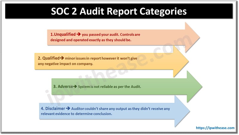 SOC 2 Type 1 vs Type 2: Differences & Similarities 3 SOC 2 Audit report categories