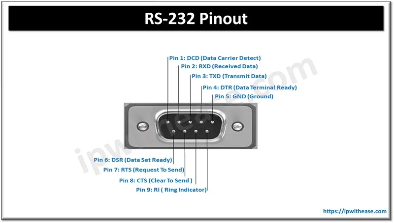 RS-232 vs RS-422 vs RS-485: What is the difference? 1 RS -232 Pinout